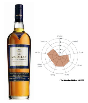 Single Malt Scottish Whisky -The Macallan 1824 Collection - Estate Reserve